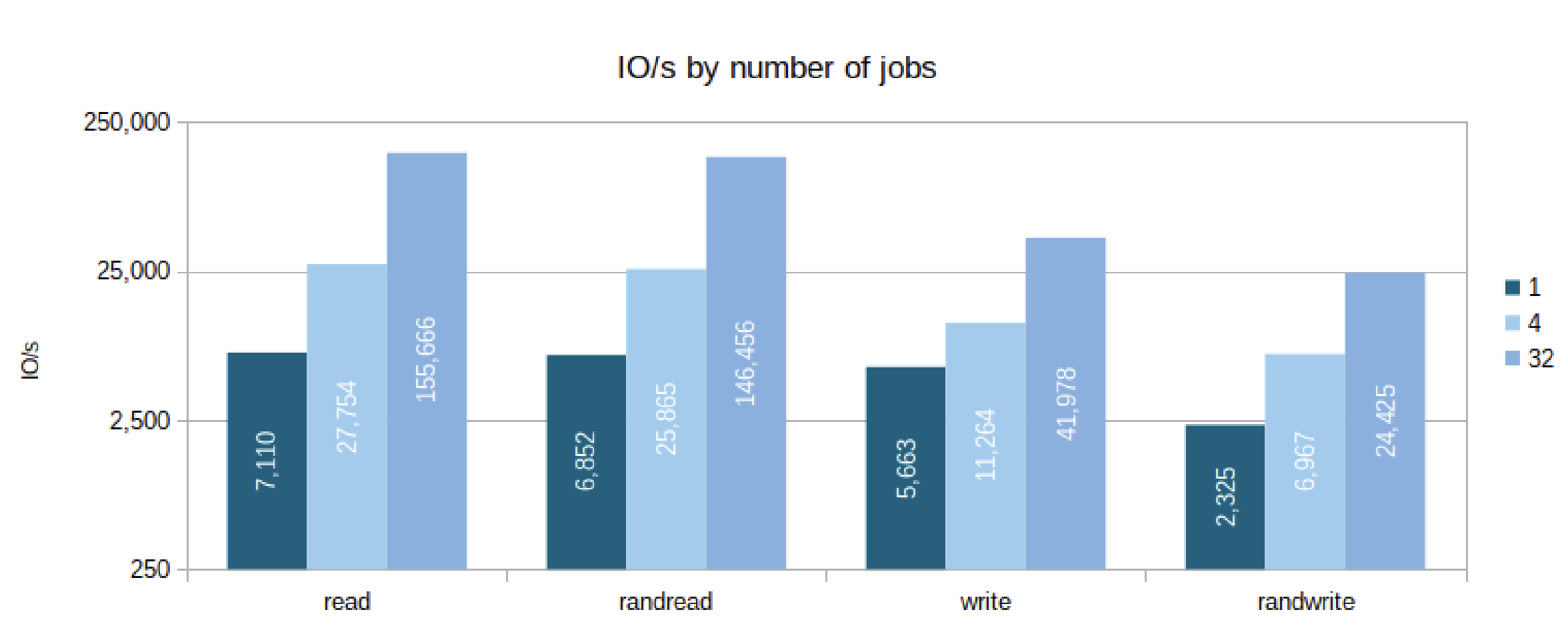 Micro 9300 MAX 3.2TB Performance，此处只看job=1的情况-截取自Proxmox-VE_ZFS-Benchmark-202011.pdf