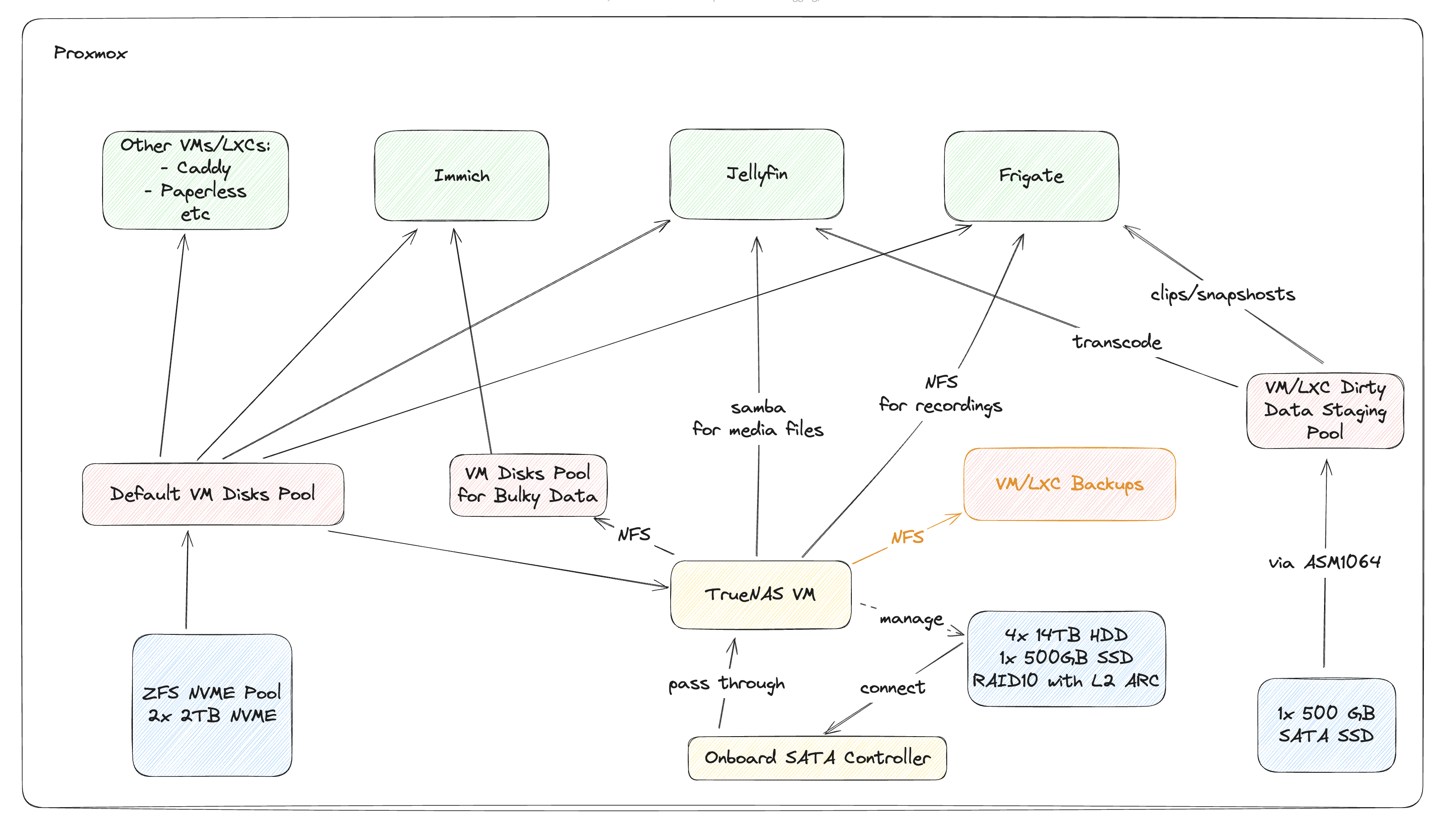 storage-arch