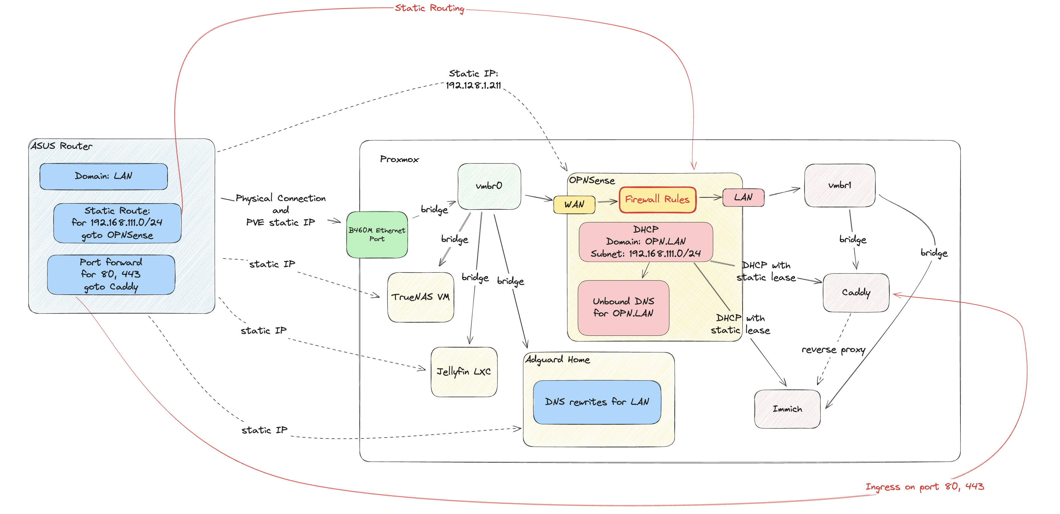 network-arch
